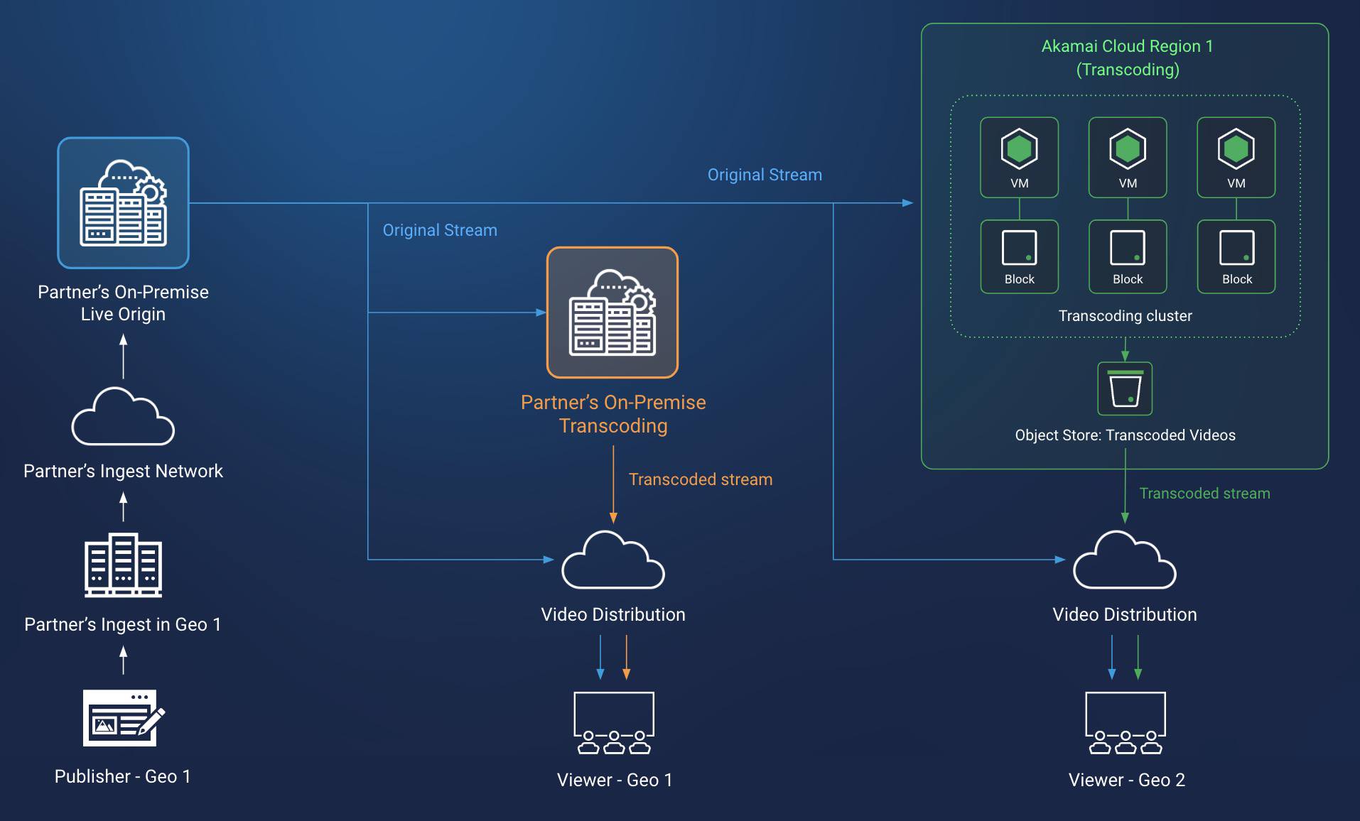 Live Streaming Transcoding Design Diagram