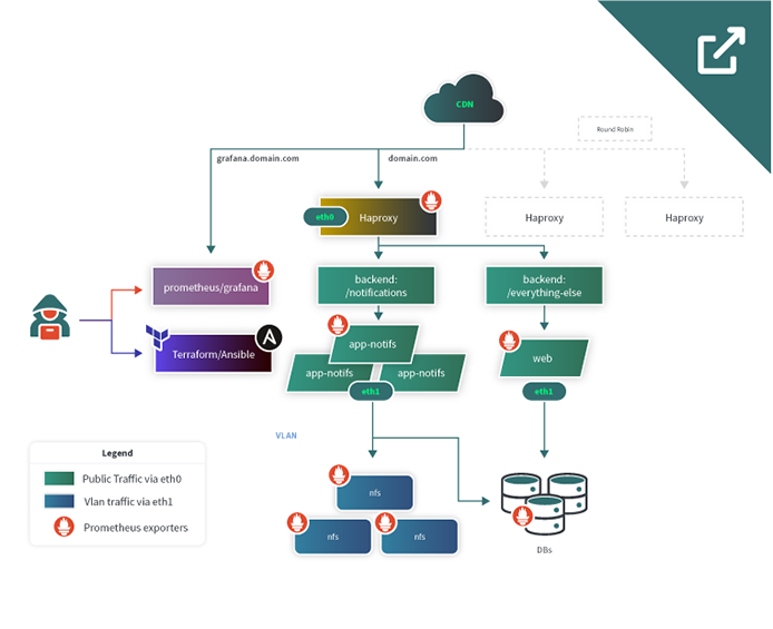 Thumbnail of the horizontally scaling high-traffic application reference architecture